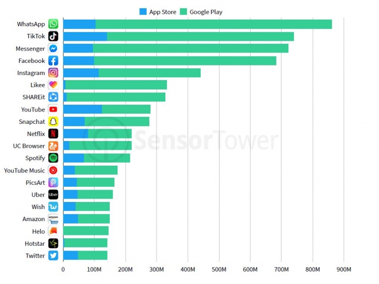 Aplikasi Paling Banyak Diunduh 2019 (Sumber: businessofapps.com)