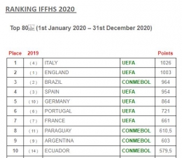 Tangkapan layar ranking liga terbaik dunia tahun 2020 dari iffhs.de/posts/911