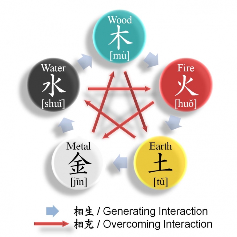 Ilustrasi Konsep Lima Elemen Wu-xing (sumber: wikipedia.org)