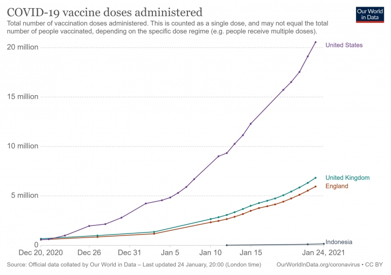 Grafik Total Dosis Vaksin di Inggris Raya, Amerika Serikat, dan Indonesia per 24 Januari 2021. via: ourworldindata.org