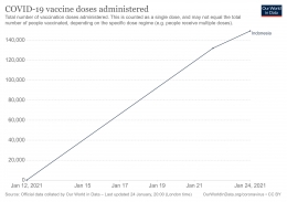 Grafiik Total Dosis Vaksin COVID-19 yang Sudah Disuntikkan di Indonesia per 24 Januari 2021. via: ourworldindata.org