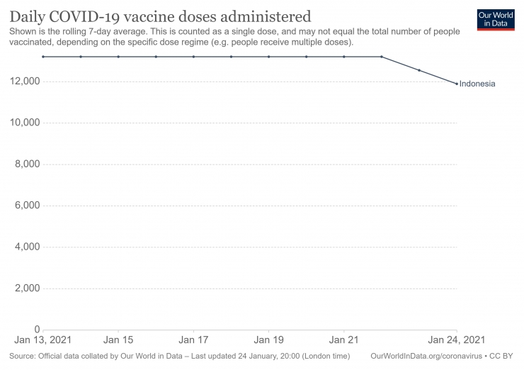 Grafik Jumlah Pemberian Dosis Vaksin Harian di Indonesia (per 24 Januari 2021) via: ourworldindata.org