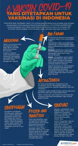 6 vaksin yang telah ditetapkan untuk Indonesia. Gambar: kompas.com