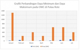 Gambar 3. Grafik perbandingan Daya Minimum dan Daya Maksimum Pada OWC di Pulau Rote