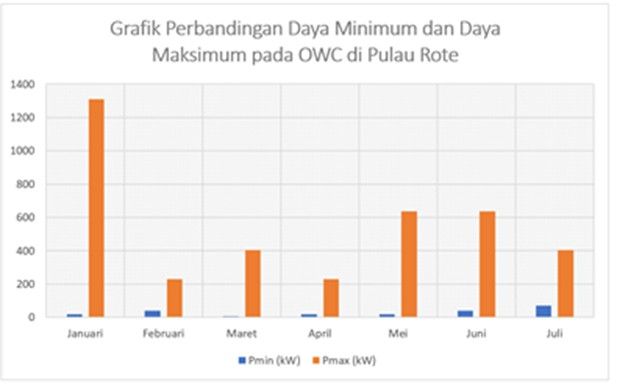 Gambar 3. Grafik perbandingan Daya Minimum dan Daya Maksimum Pada OWC di Pulau Rote