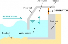 Gambar 4. Ilustrasi Model dari Oscillating Water Column