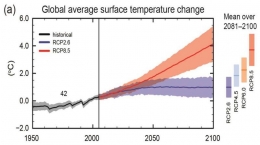 Perubahan suhu permukaan rata-rata global dari 1950 ke 2100. 