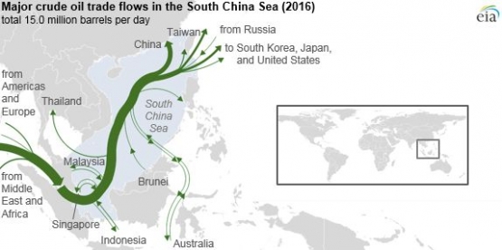 Lebih dari 30% dari jalur perdagangan crude oil dunia, mencapai 15 juta b/h . Importir terbesarnya cina (42%) dan  jepang (20%). [EIA, 1 Januari 2021]