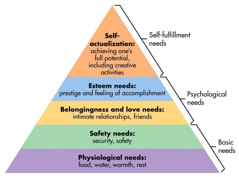 Hierarchy of Needs Abraham Maslow (sumber: idntimes.com)