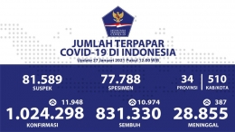 Data Kasus Covid-19 tanggal 27 Januari 2021 (sumber: BNPB Indonesia on Twitter)