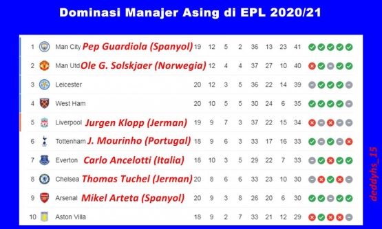 Tujuh dari 10 manajer asing berada di 10 besar klasemen EPL (28/1). Gambar: diolah dari Google/Premierleague