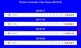 Pencapaian Leicester City pasca juara liga 2015/16. Gambar: diolah dari Google/Premierleague