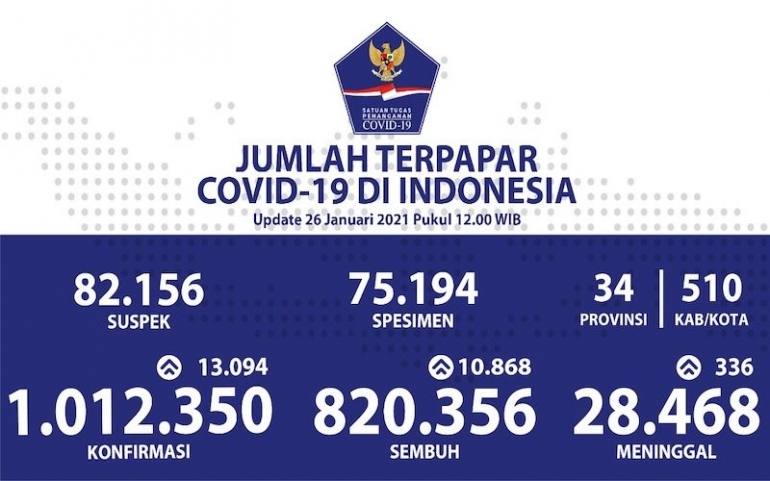 Sumber: Perkembangan kasus Covid-19 di Indonesia per 26 Januaru 2021.-satgas covid/19