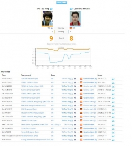 Rekor pertemuan Marin vs Tai Tzu Ying: tournamentsoftware.com