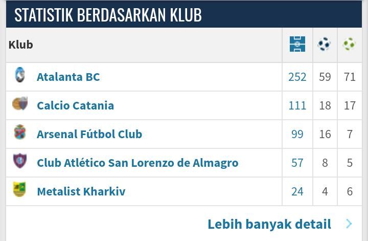Jejak karir Papu Gomez di level klub sebelum ke Sevilla. Gambar: Transfermarkt.com