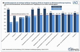 Uang Saku Minimum beberapa jurusan Ausbildung di tahun pertama di Jerman bagian barat dan timur. Sumber: www.sozialpolitik-aktuell.d