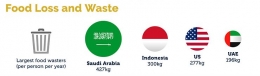 Gambar 2. Ranking Negara Penghasil Food Waste Terbesar Di Dunia (https://sustaination.id/)