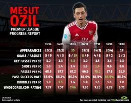 Statistik Mesut Ozil selama membela Arsenal | foto: WhoScored.com