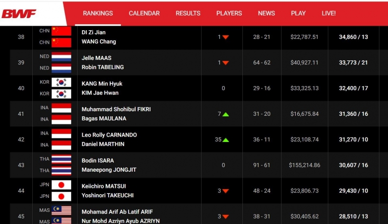 Posisi Leo dan Daniel di tabel rangking BWF terkini:bwfbadminton.com