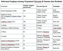 Informasi lengkap tentang Organisasi Teroris di Jammu dan Kashmir | Sumber: http://old.satp.org