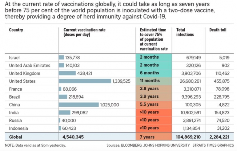 Perbandingan proyeksi vaksinasi Covid-19 di sejumlah negara, termasuk Indonesia (The Straits times).