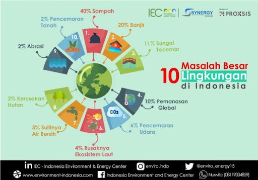 Infografik masalah lingkungan di Indonesia | sumber: Indonesia Environment Energy Center