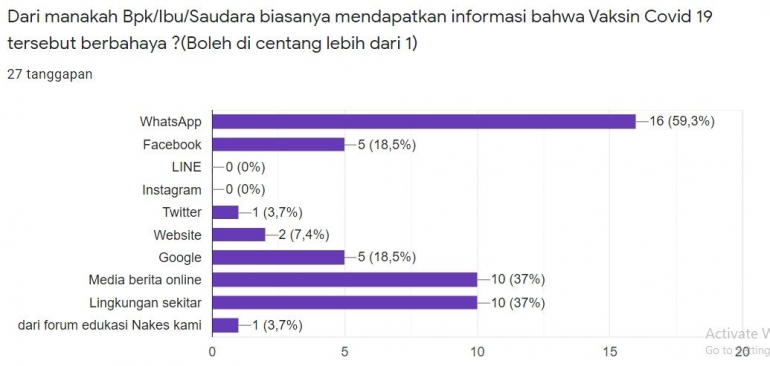 Gambar 1. Hasil Suvei Disinformasi Vaksin Covid-19 (Dokumen Pribadi)