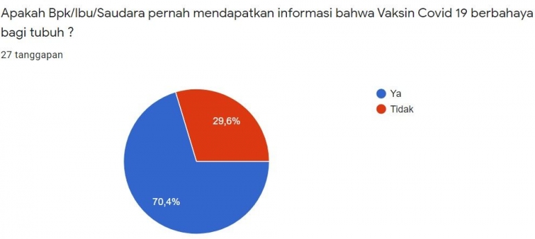 Gambar 1. Hasil Suvei Disinformasi Vaksin Covid-19 (Dokumen Pribadi)