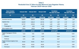 Tabel 1. Pengangguran di Indonesia dalam bps.go.id