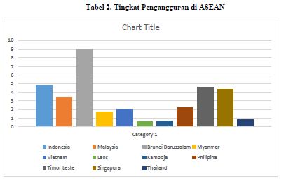 Tabel 2.Pengangguran di ASEAN Diolah dari data.worldbank.org