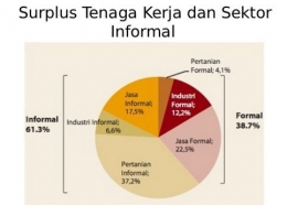 Infografis soal Sektor Informal dalam Ekonomi Indonesia. Informal sendiri memegang 61,3 Persen