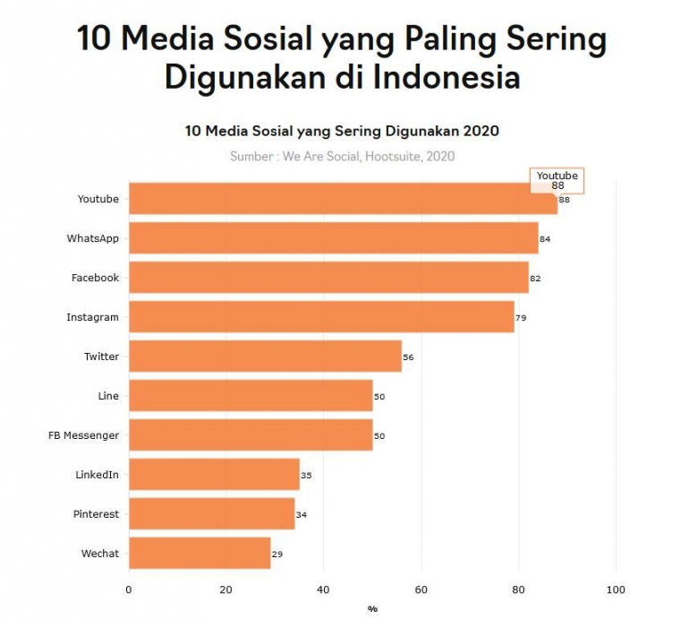 Urutan Media Sosial yang Paling Sering Digunakan di Indonesia | sumber: databoks.katadata.co.id