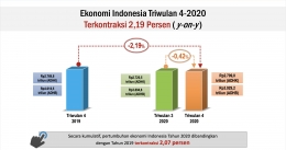 Pertumbuhan Ekonomi Indonesia Triwulan IV-2020 (Sumber: BPS, 2021)
