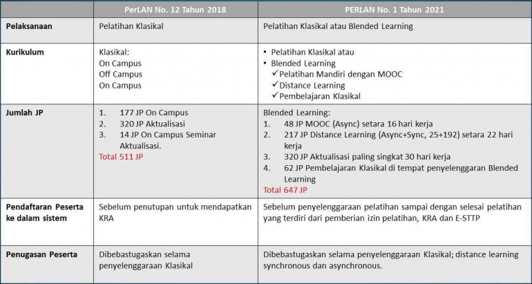 Beberapa perubahan penyelenggaraan Latsar CPNS | dokpri