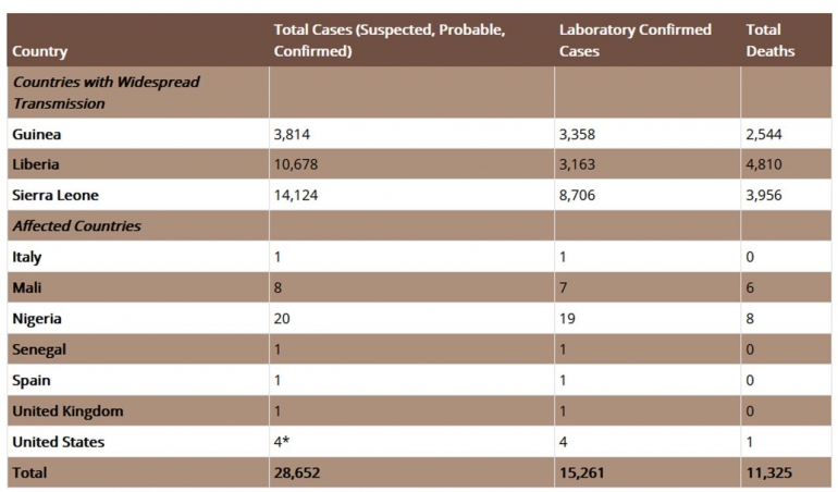 Penyebaran wabah Ebola tahun 2014-2016. Sumber: cdc.gov