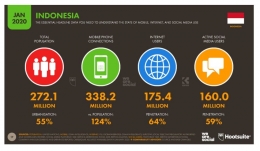 Sebanyak 64 persen dari total penduduk Indonesia sudah mengakses internet: wearesocial.com/digital-2020