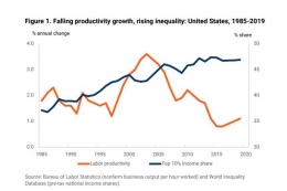 Pertumbuhan produktivitas tenaga kerja AS melambat dibandingkan 10 persen bagi hasil nasional. (Zia Qureshi)