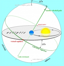 kemiringan poros bumi sekitar 23,4 derajat dari garis tegak lurus ekliptika (sumber: wikipedia.org) 