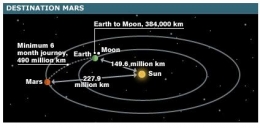 Ilustrasi jarak bumi ke Mars dan jarak tempuh perjalan bumi ke Mars. Sumber: bbc.co.uk edisi 9 Januari 2004