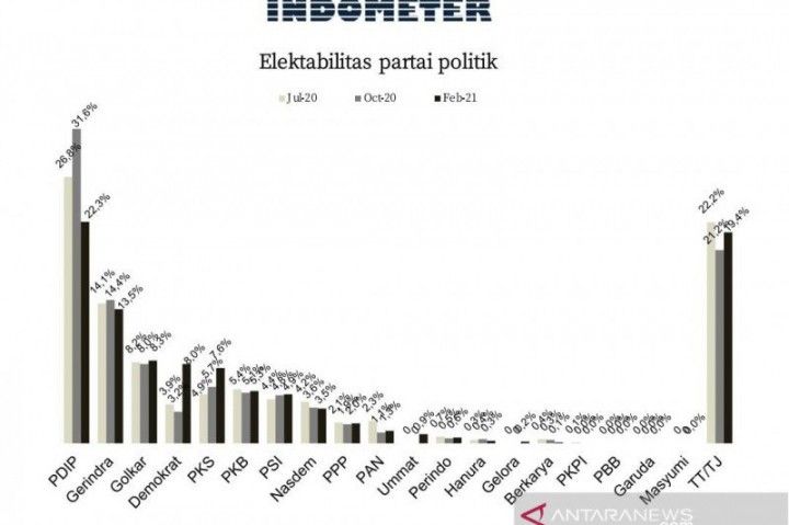 Foto /data : indobarometer /Antaranews.com