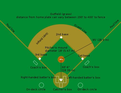 Diagram of a baseball field. | foto: wikipedia.org/wiki/Baseball_field