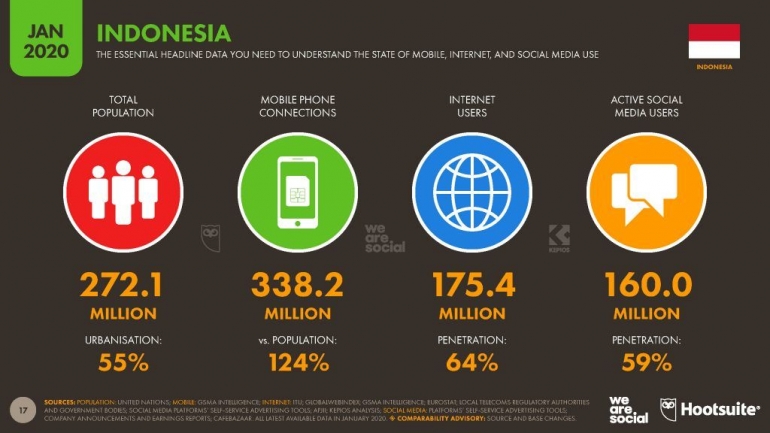 Data analytics Digital Indonesia 2020. Sumber : wearesocial