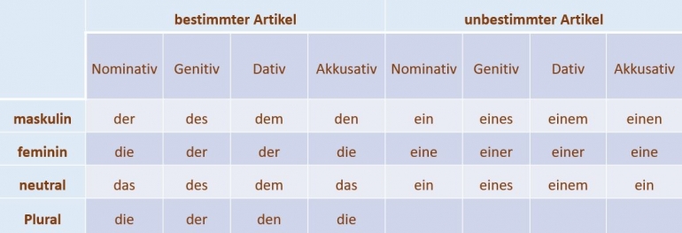 Artikel atau Genus dalam bahasa Jerman. (Grafik: Erwin Silaban) 