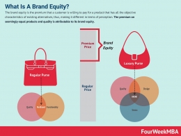 Pengertian brand equity dalam ilustrasi | sumber: fourweekmba.com