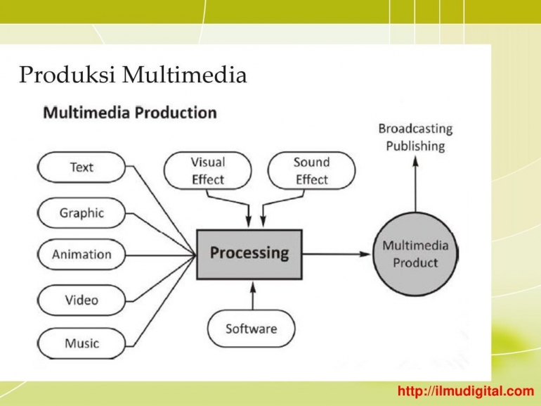 Alur pembentukan produksi multimedia. Sumber : ilmudigital.com