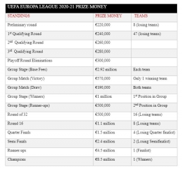 Prize Money Liga Europa 2021. | foto:sportekz.com/football/uefa-europa-league-prize-money/