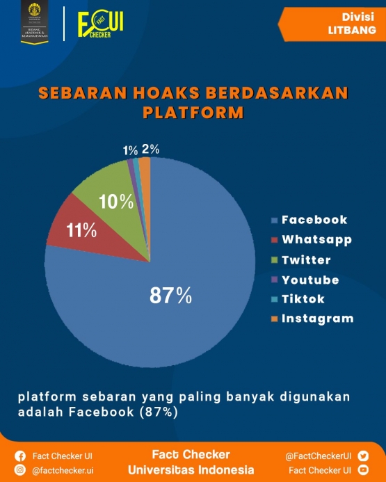 Sebaran hoaks berdasarkan platform. Sumber data: Hasil rekap periksa fakta Fact Checker UI tahun 2020