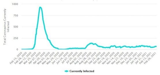 Total Coronavirus Currently Infected di New Zealand (17 Februari 2021) / www.worldometers.info