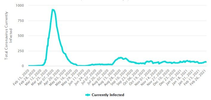 Total Coronavirus Currently Infected di New Zealand (17 Februari 2021) / www.worldometers.info