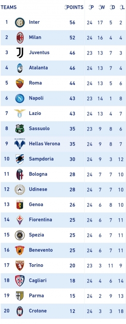 Klasemen sementara Serie A (sumber: legaseriea.it)